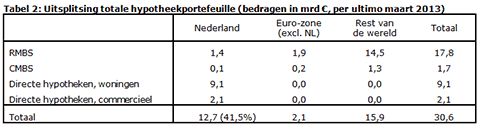 pensioenfondsen NL en hypotheken