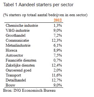 starters arbeidsmarkt Nederland