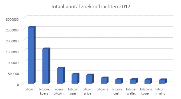 Bitcoinrendementen