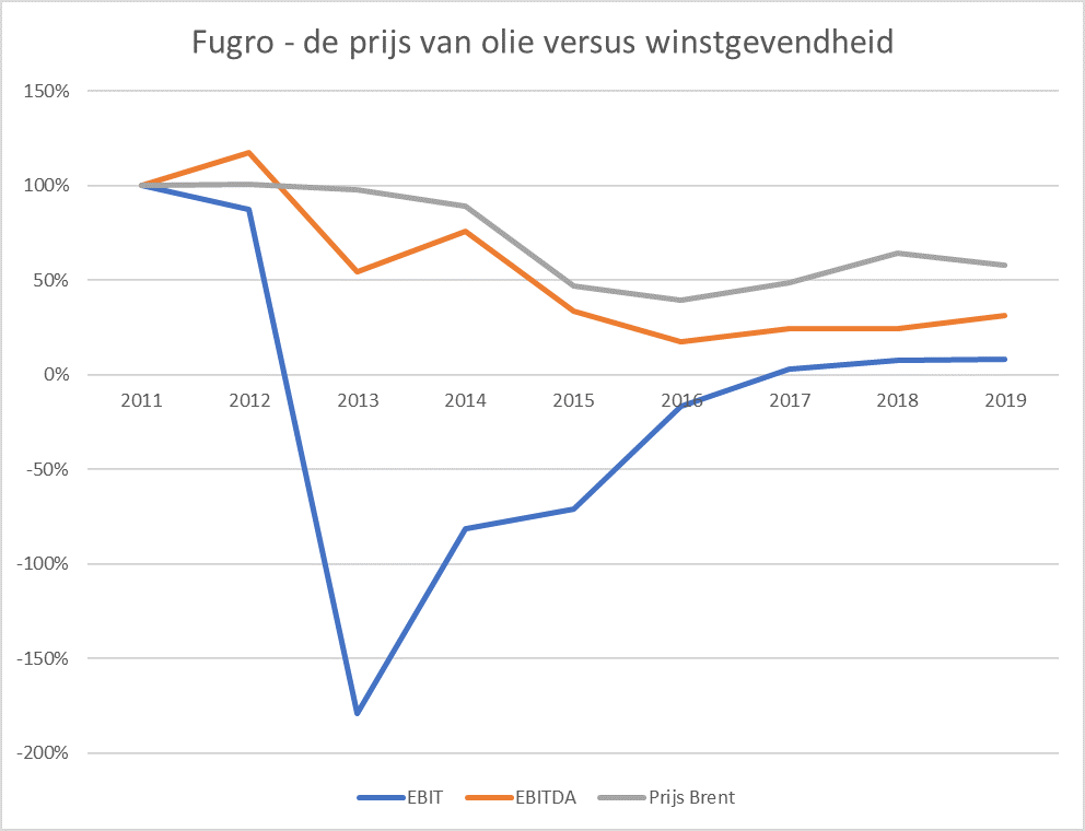 Fugro olieprijs