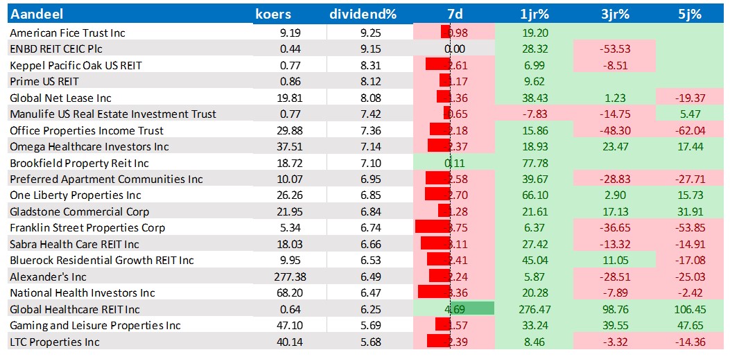 Reits dividend