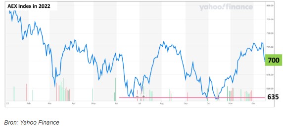 Aex index koers