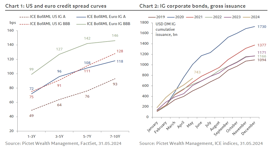 Us and euro credit spread curves