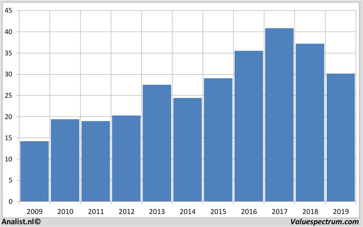 aandelenanalyses conagrafoods