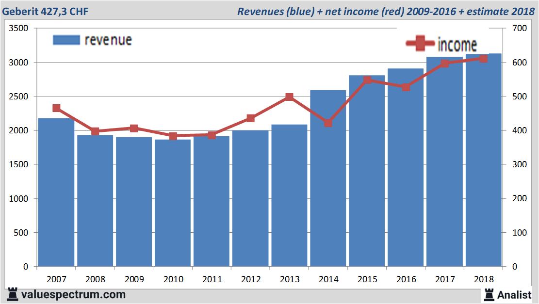 financiele analyse