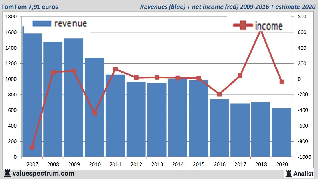 financiele analyse