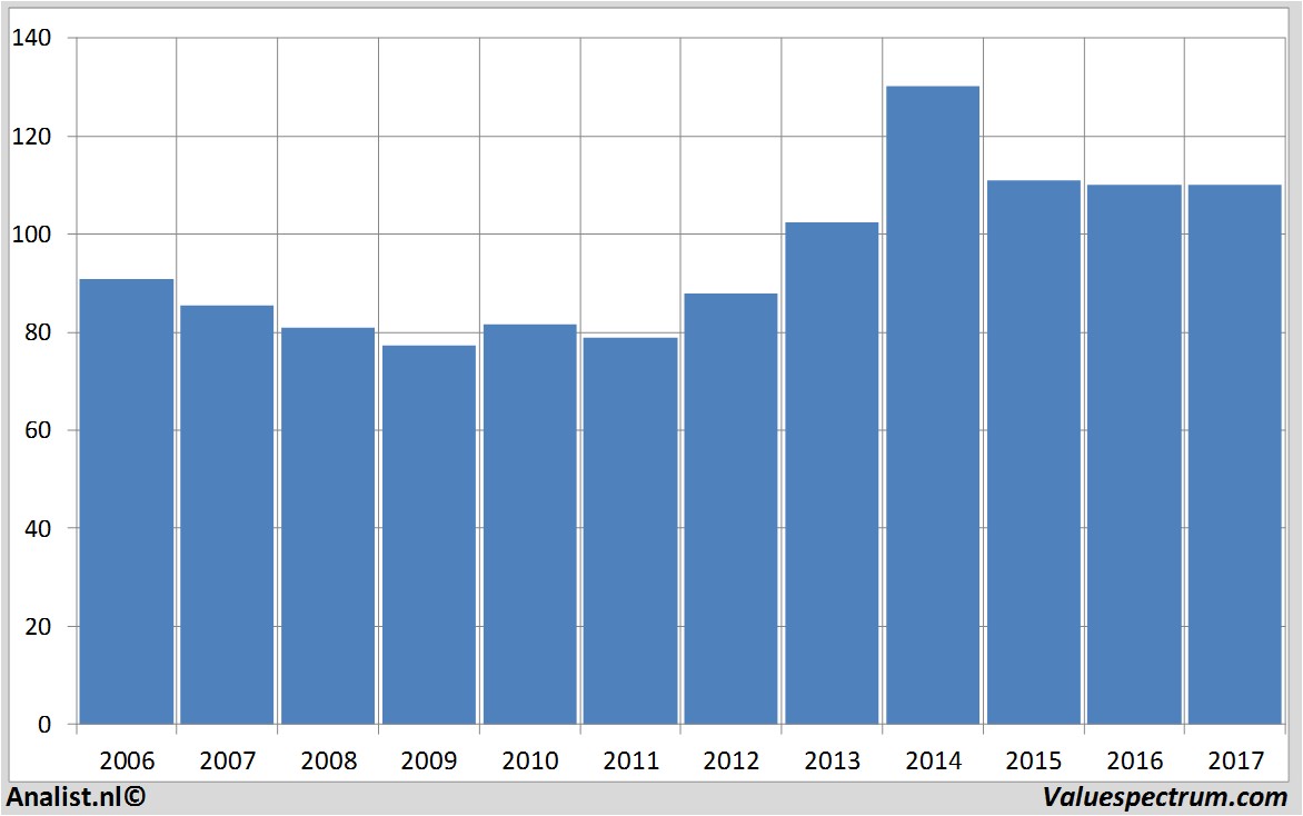 aandelenanalyse dun&bradstreet