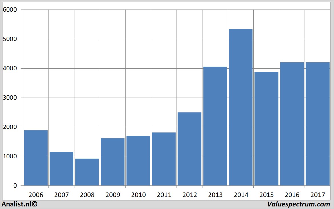 financiele analyse whitbread