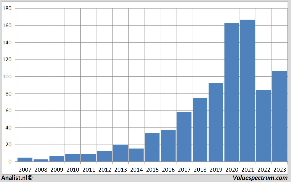 aandelenanalyses amazon