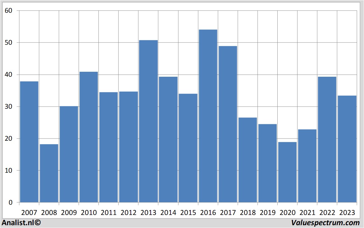 aandelenanalyses halliburton