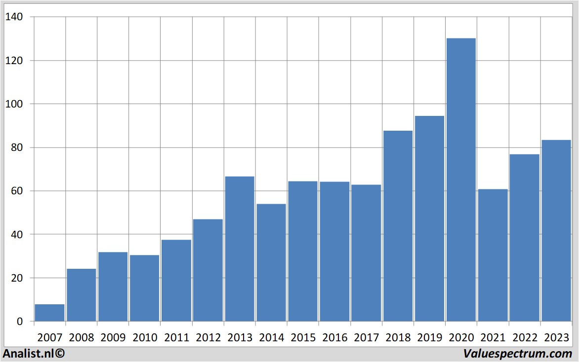 aandelenanalyses carmax