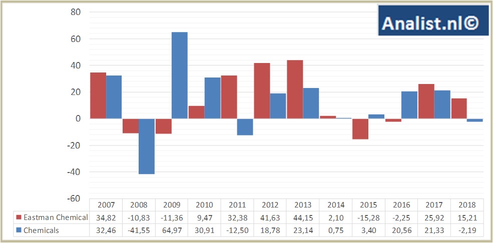 financiele analyse