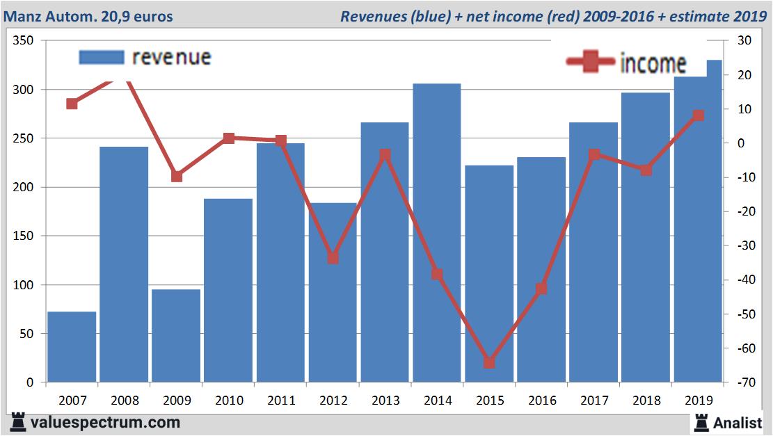 financiele analyse