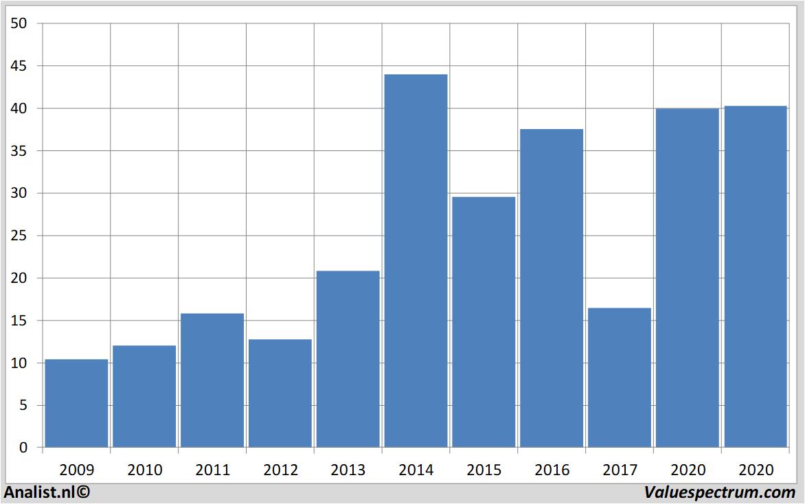 aandelenanalyse dialogsemiconductor