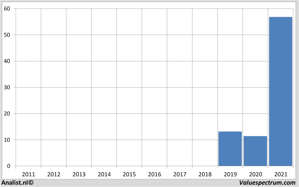 fundamantele data fastned