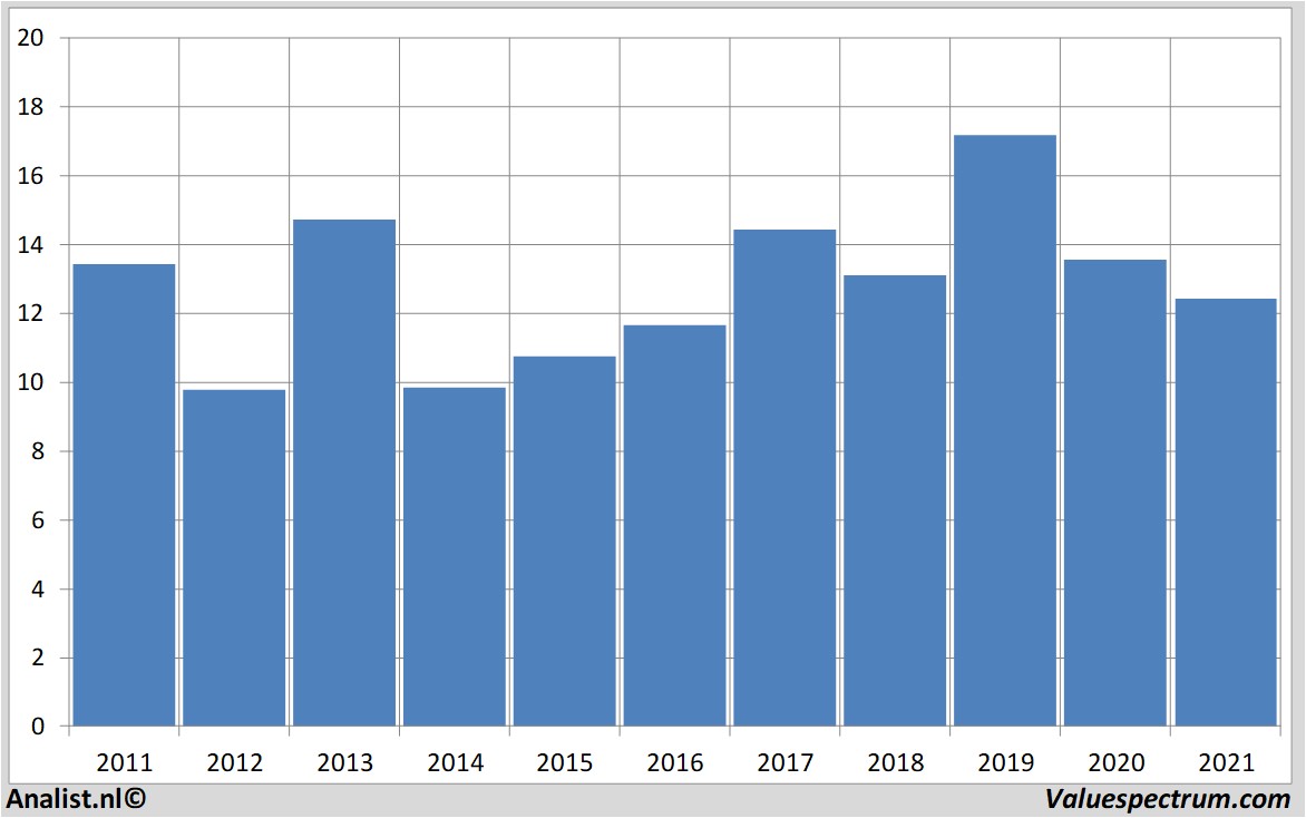 fundamantele data sbmoffshore