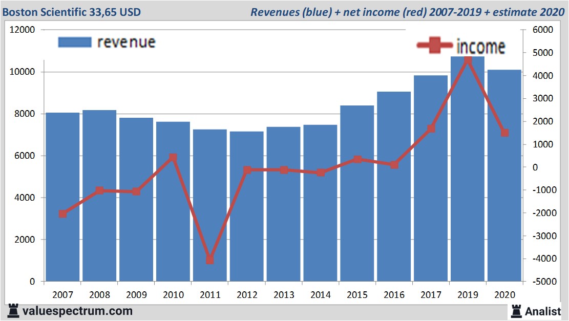 financiële analyse