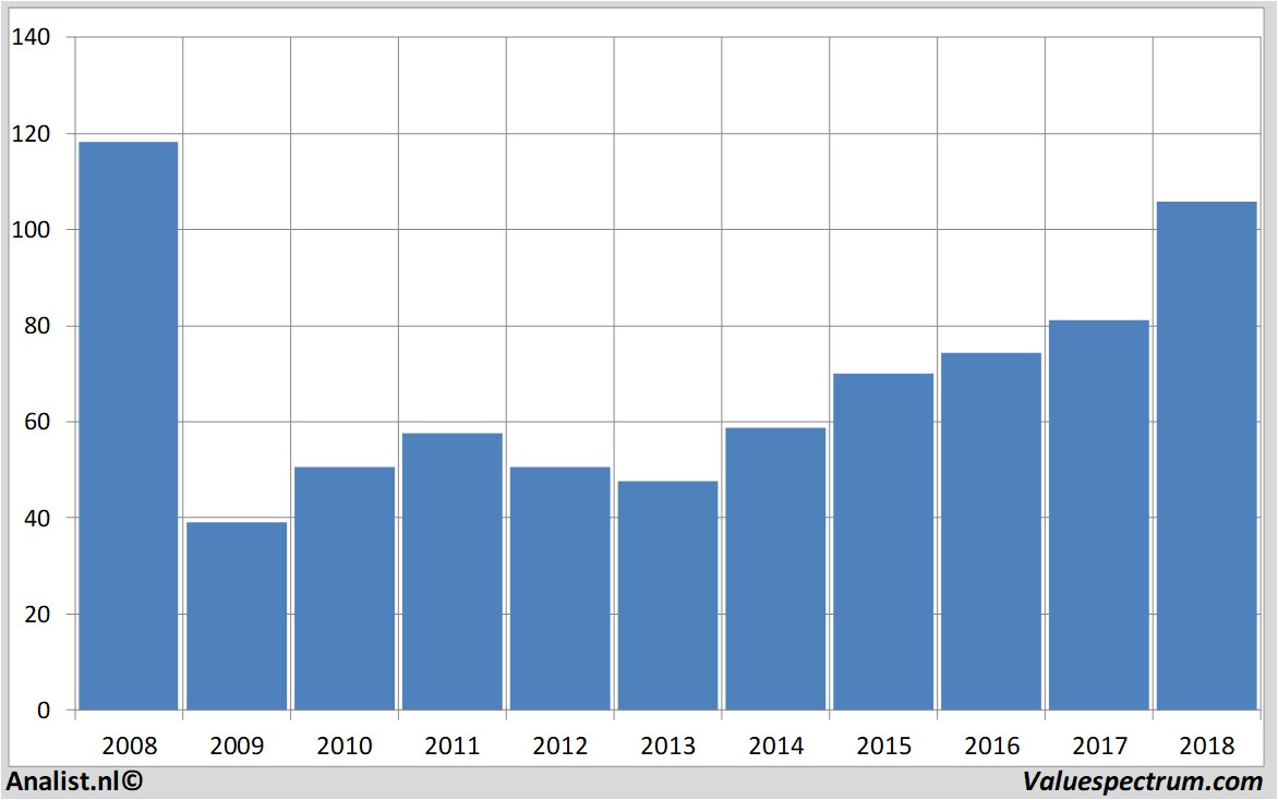 financiele analyse deutscheboerse