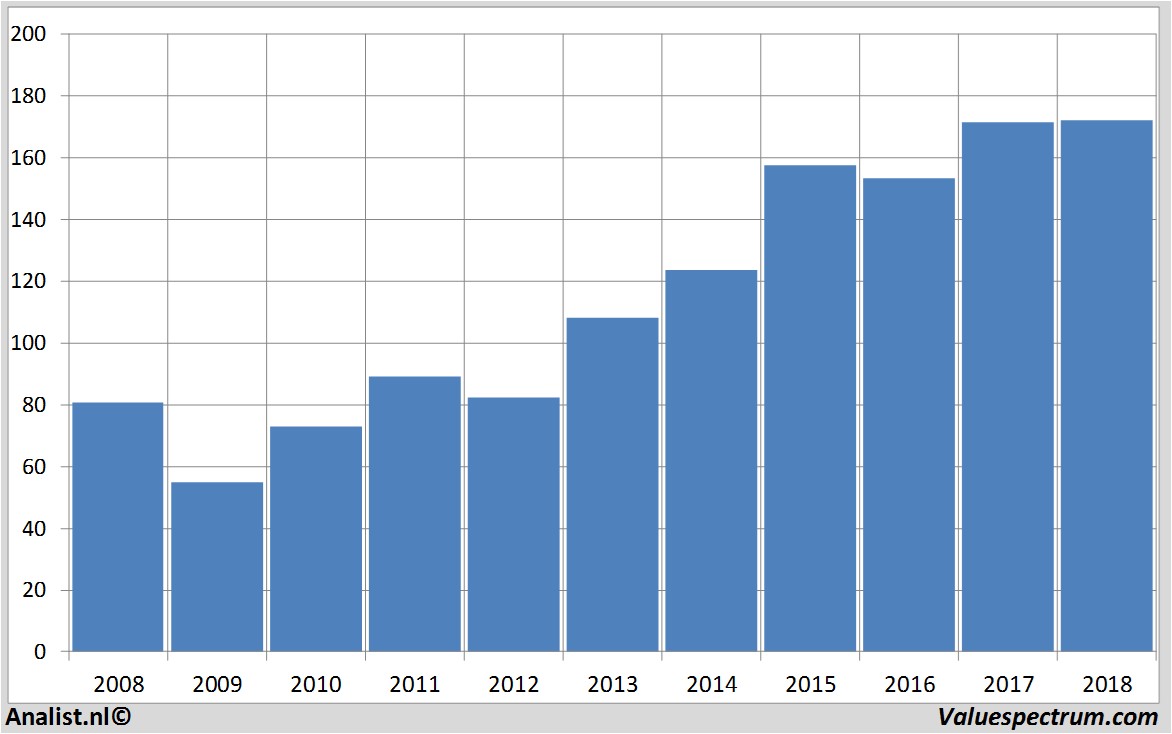 fundmantele data l'oreal