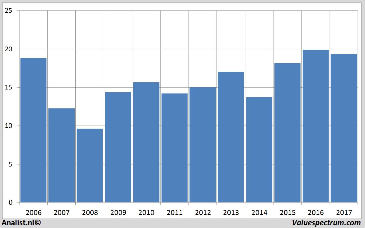 financiele analyse ebrofoods