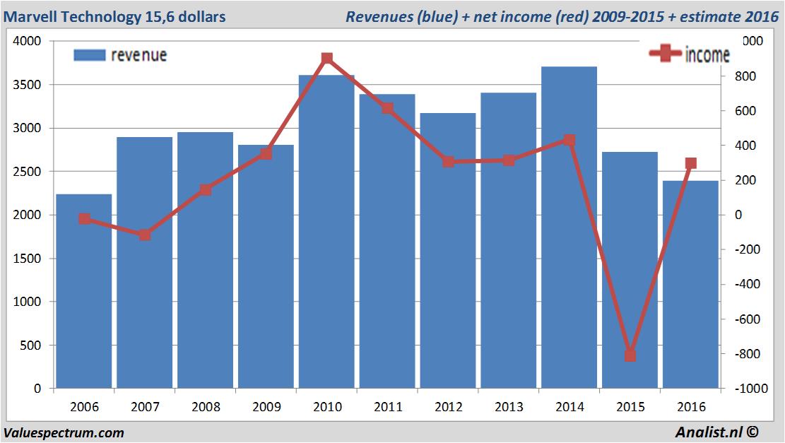 financiele analyse