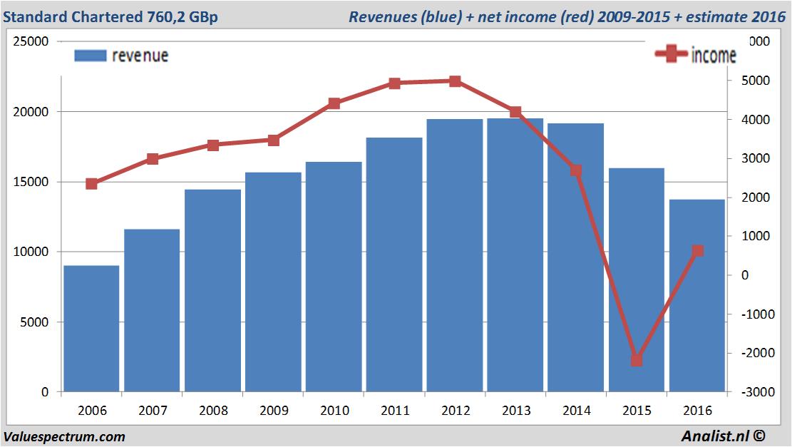 financiele analyse