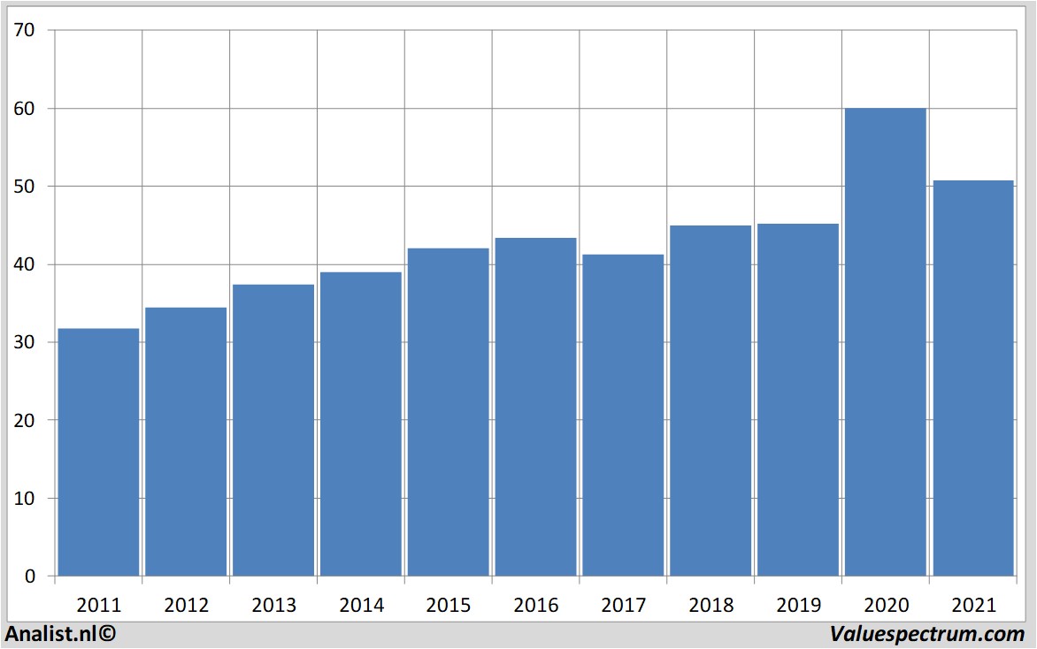 financiële analyse coca-cola