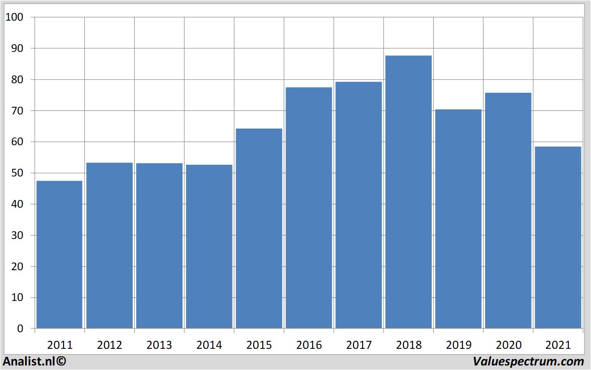 financiële analyse freseniusmedicalcare