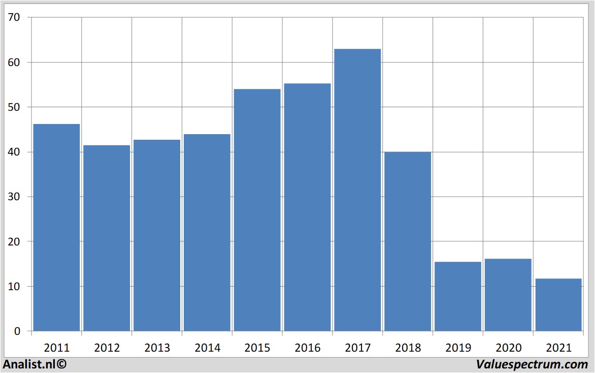 koersdata pg&e