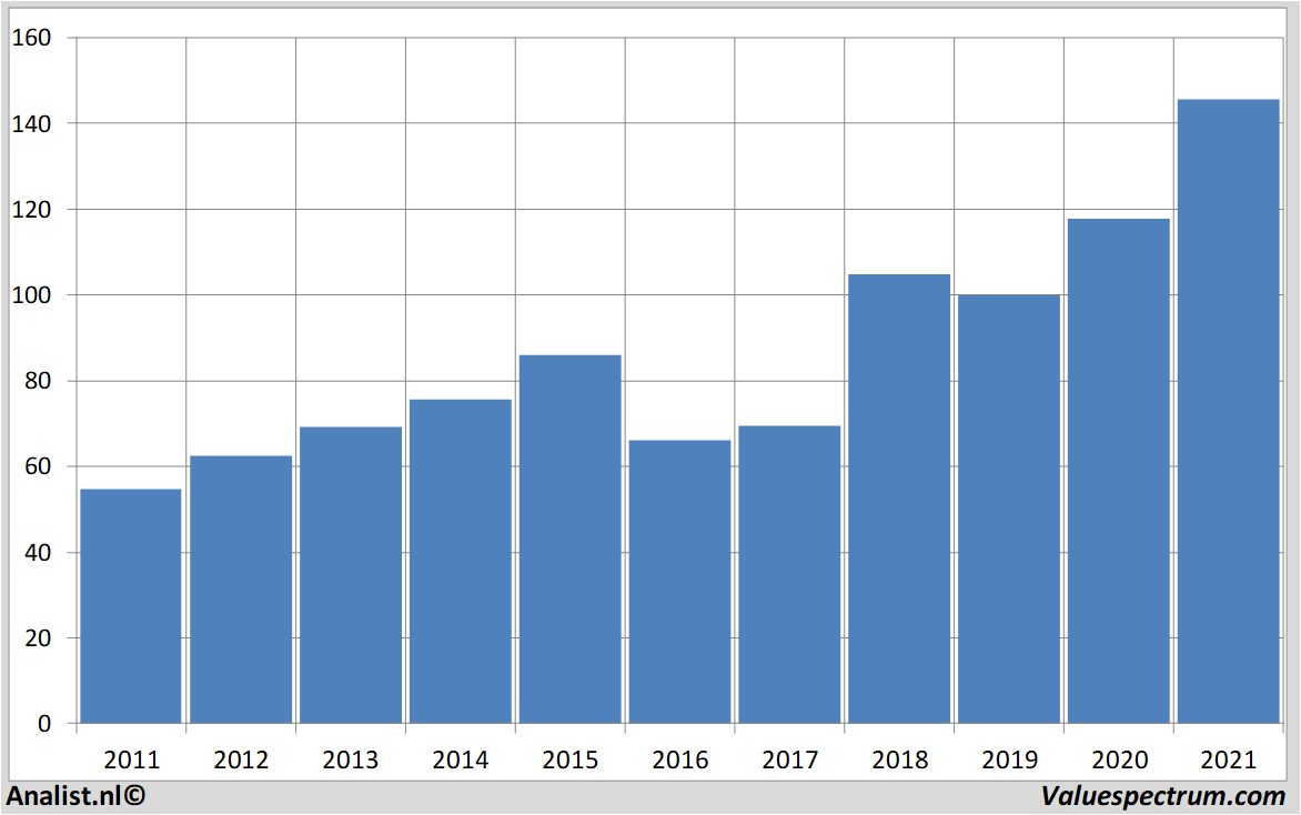 aandelenanalyse walmartstores