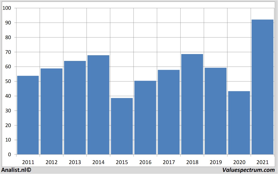 historische koersen conocophillips