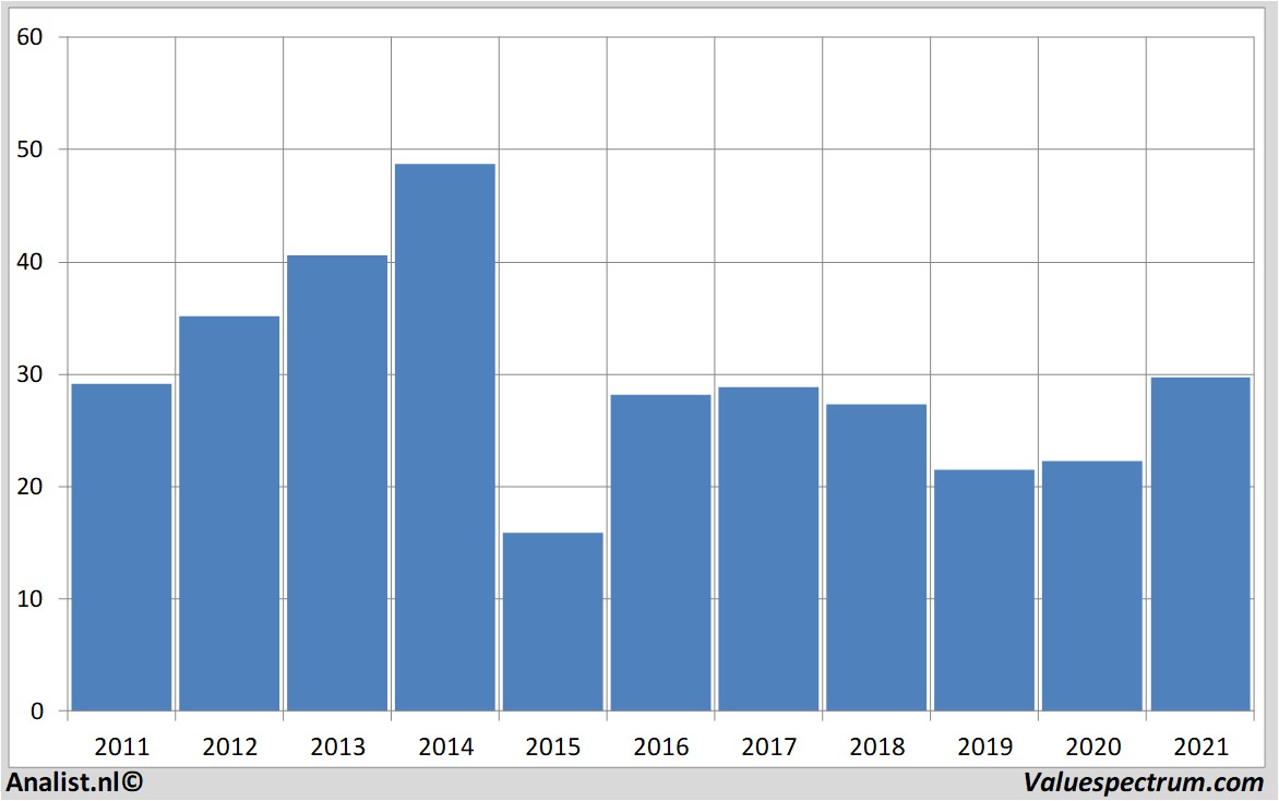 aandelenanalyses williamscompanies