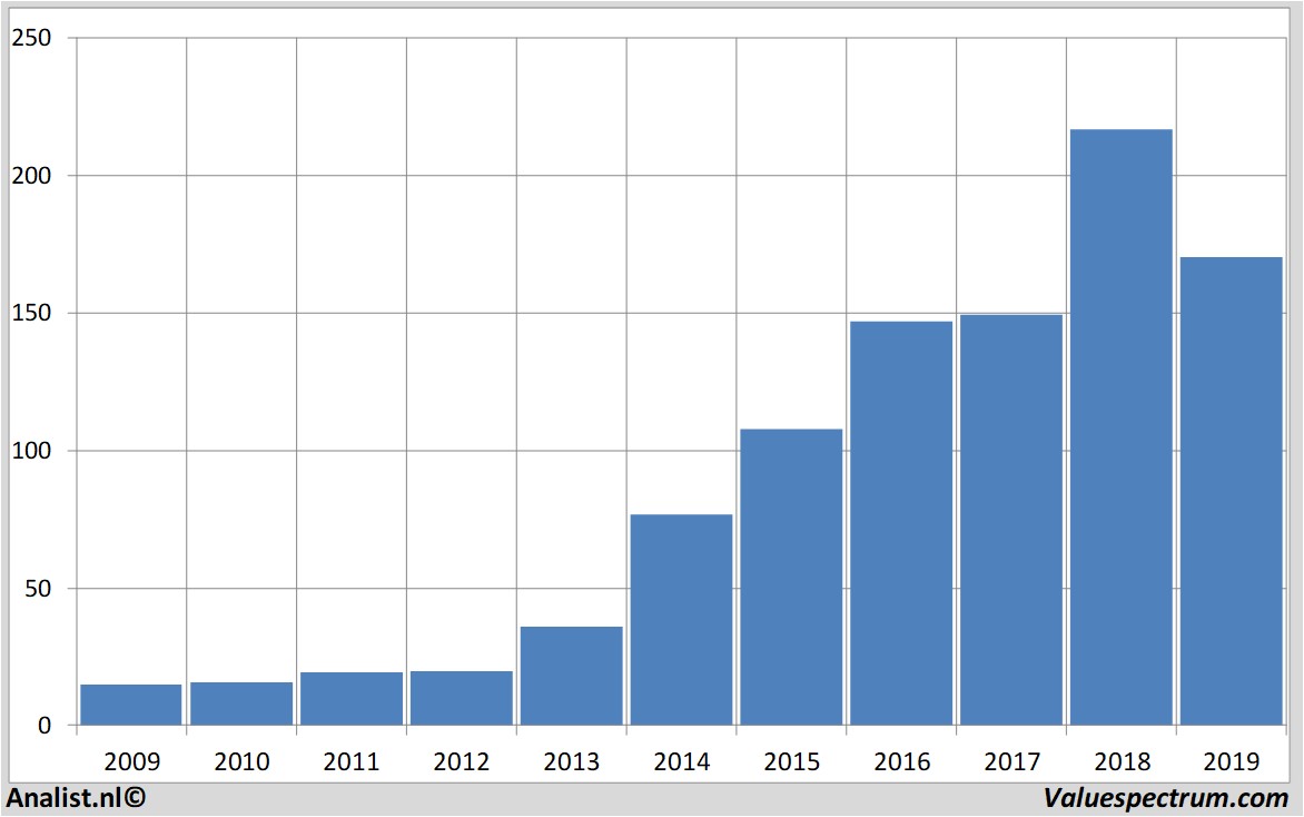 financiele analyse constellationbrands