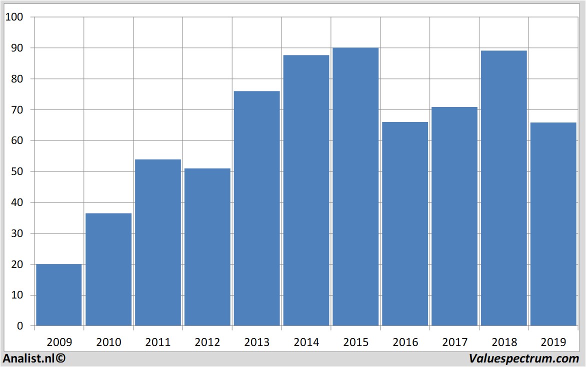 financiele analyse richemont