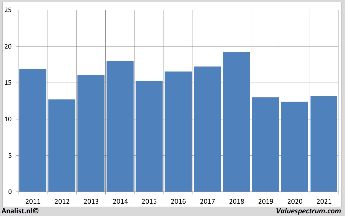 financiële analyse ubs