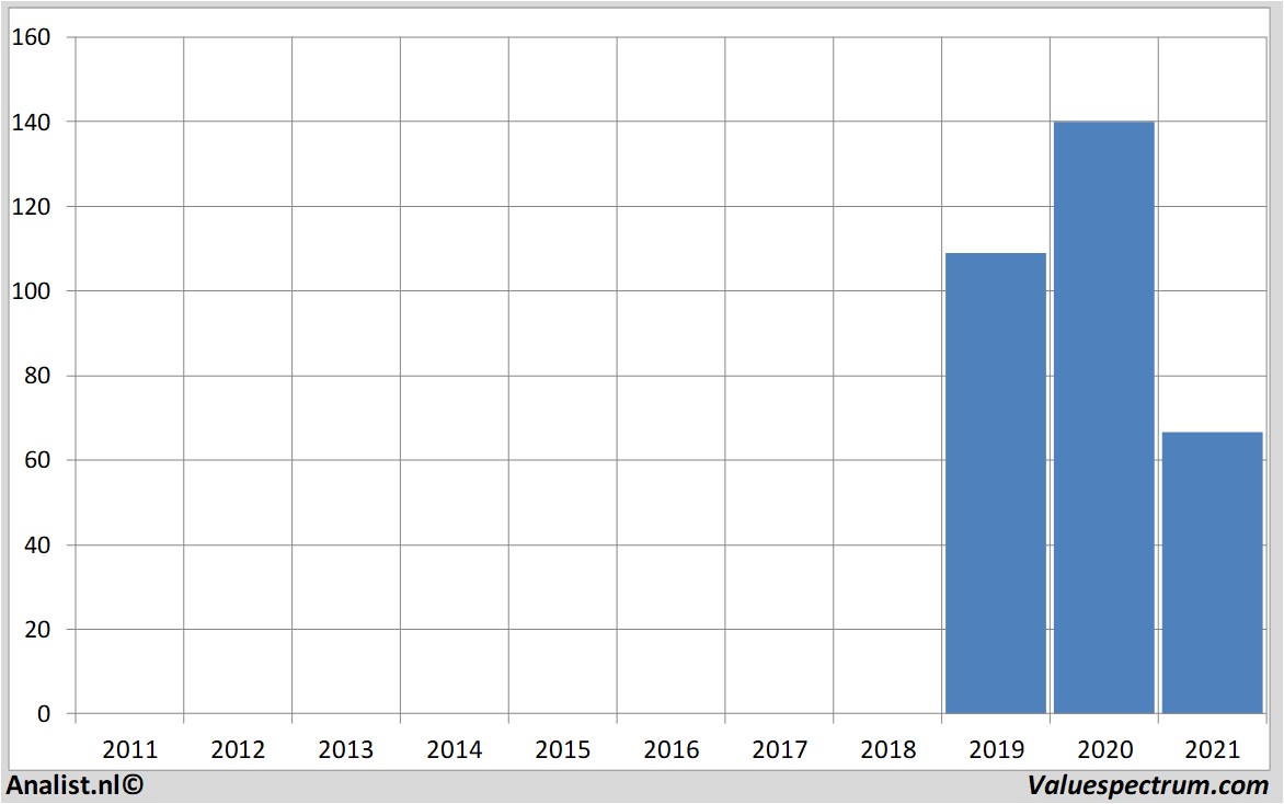 fundamantele data beyondmeat