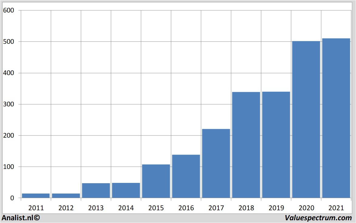 koersdata netflix