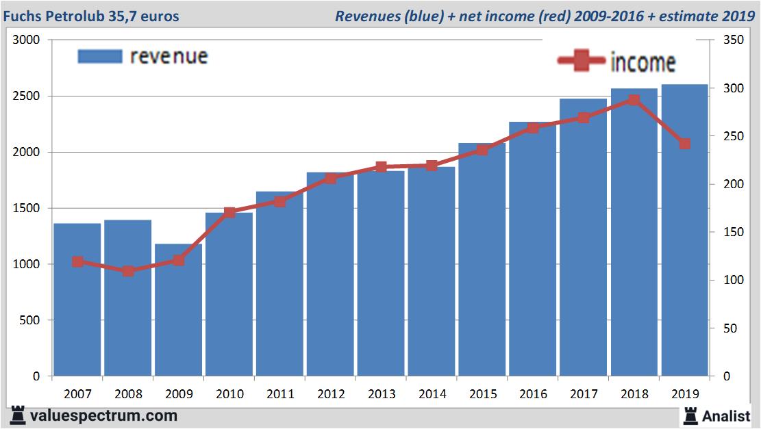 Analistenkorps Rekent Op Omzetgroei Fuchs Petrolub | Analist.be