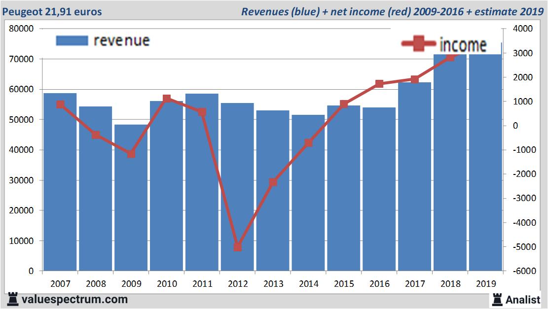 financiele analyse