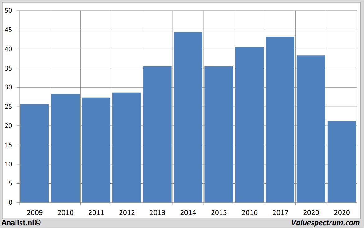 financiele analyse accor