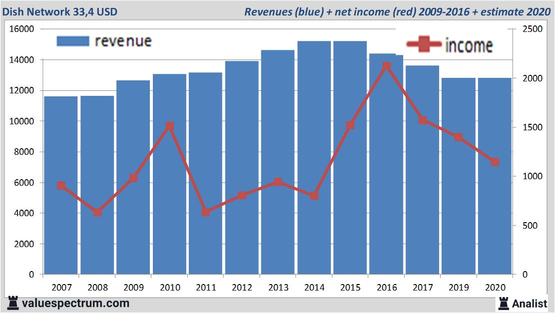 financiele analyse