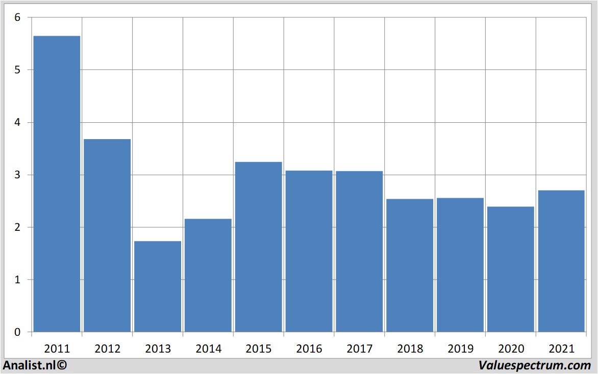 aandelenanalyses kpn