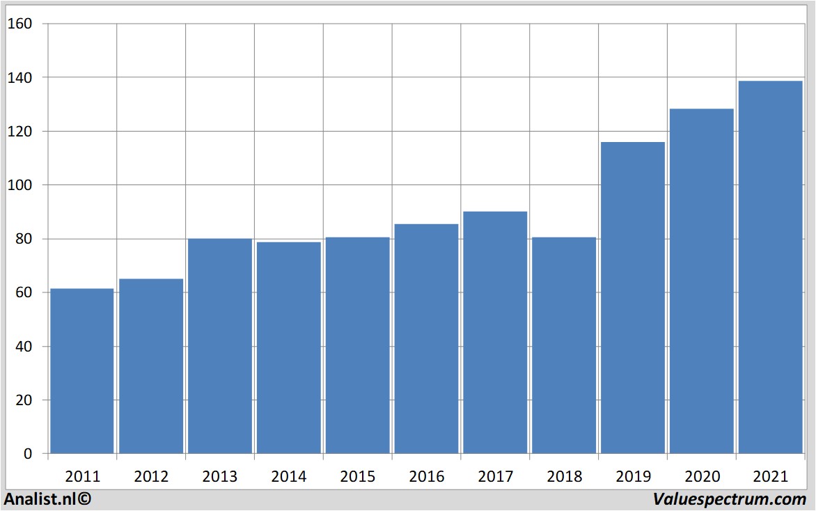 financi&amp;amp;euml;le analyse procter&gamble