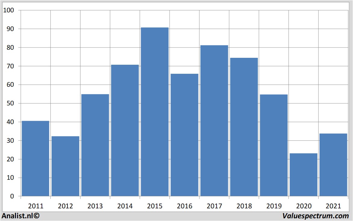 fundamantele data renault