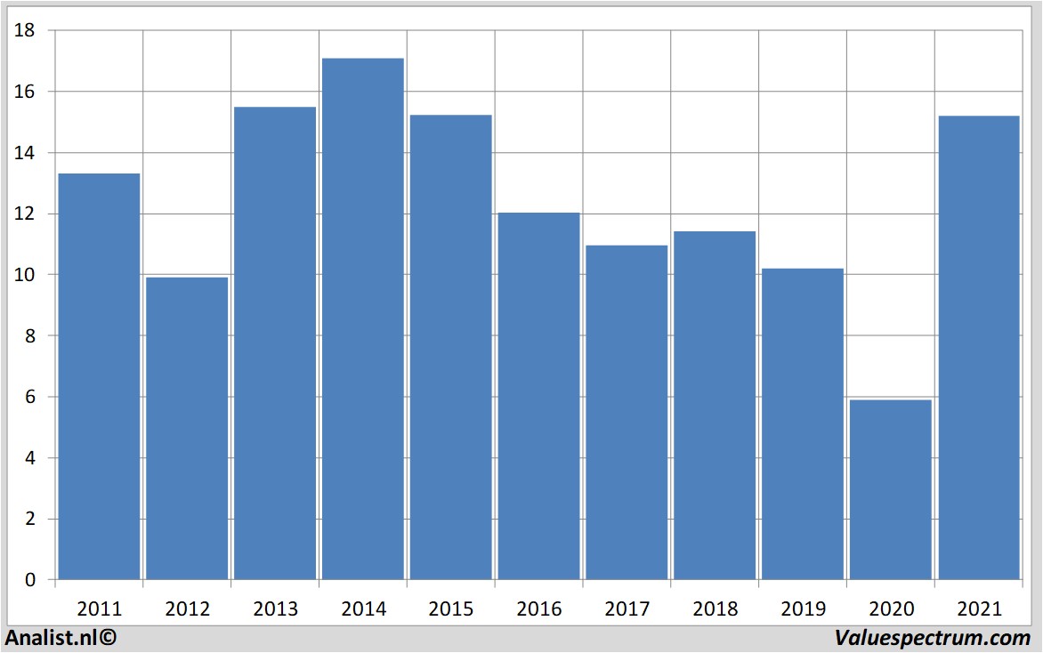 aandelenanalyses fordmotor