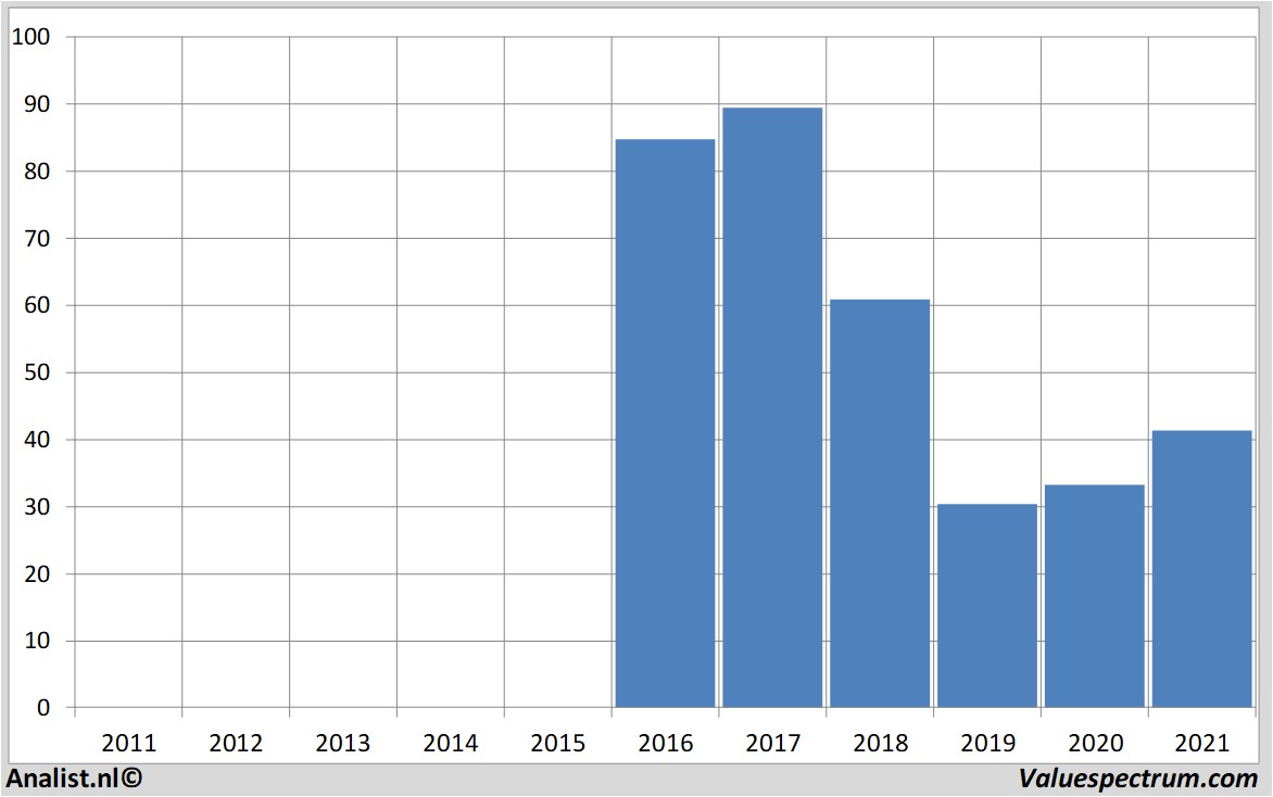 fundamantele data kraftheinz