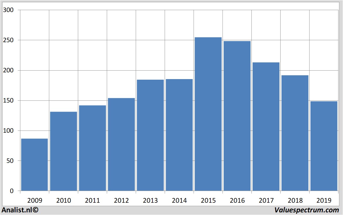 financiele analyse unibail-rodamco-westfield