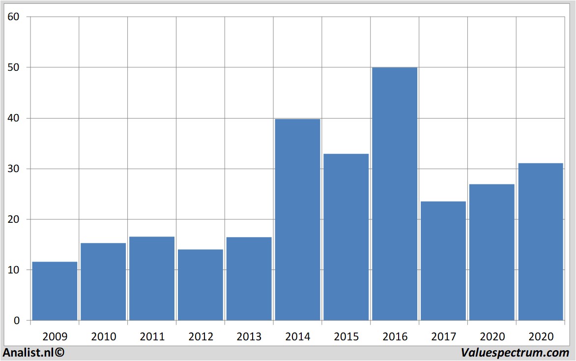 fundamantele data dialogsemiconductor