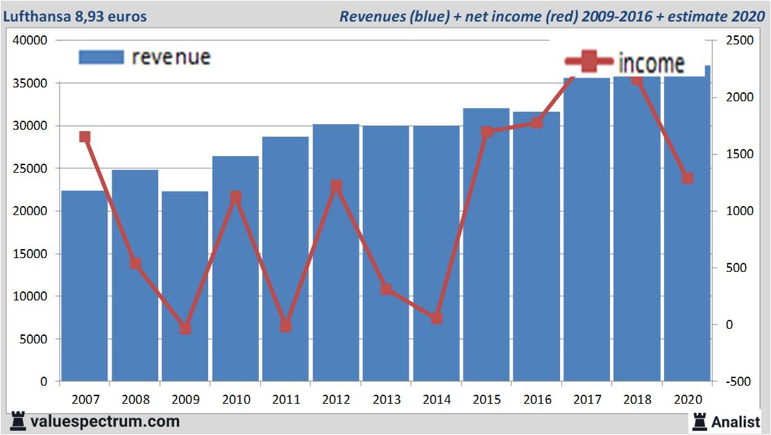 financiele analyse