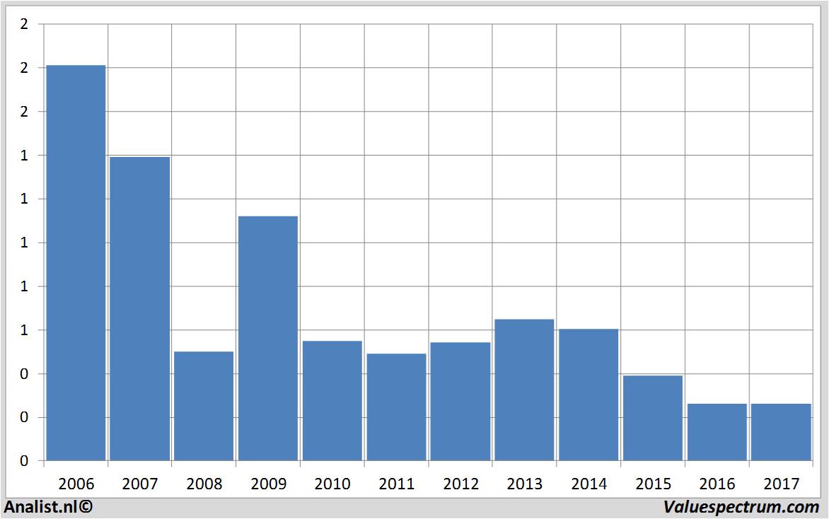 fundmantele data cofina